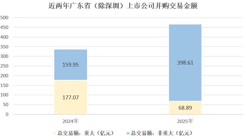 2025广东资本市场全景透视:科技领航,并购提质