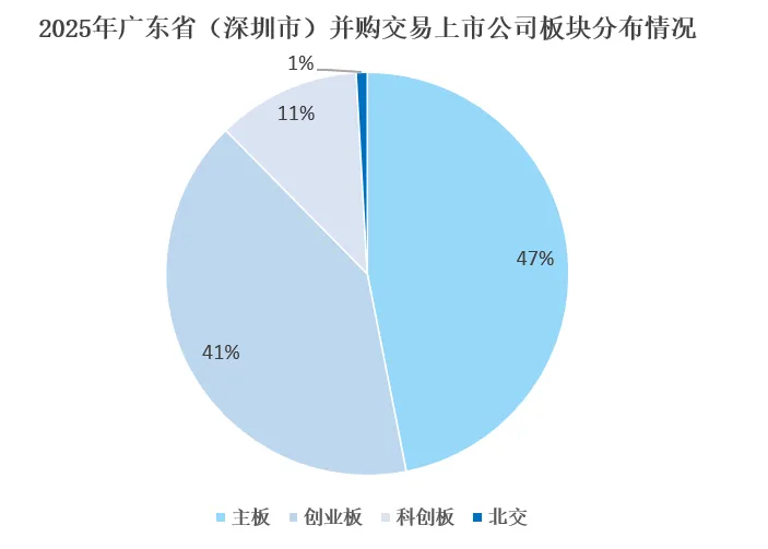 2025广东资本市场全景透视:科技领航,并购提质