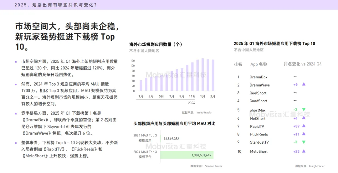 《2025短剧出海营销指南》解读:赛道高增破局,AI+智能投放赋能