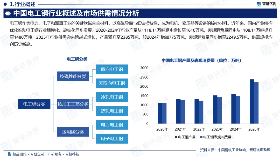 【发展趋势】电工钢行业上下游产业链、市场行情监测及投资发展前景研究报告