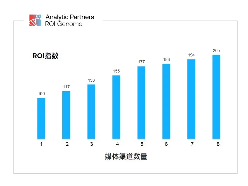 只盯单一成交渠道?90%的营销人不懂全渠道营销