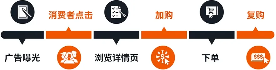 亚马逊营销云AMC+优麦云:小白也能上手高阶数据分析,广告Acos直降12%
