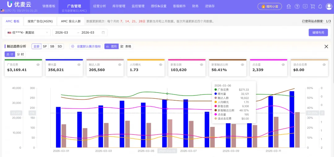 亚马逊营销云AMC+优麦云:小白也能上手高阶数据分析,广告Acos直降12%