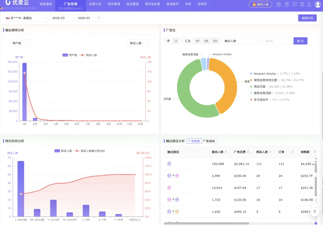 亚马逊营销云AMC+优麦云:小白也能上手高阶数据分析,广告Acos直降12%
