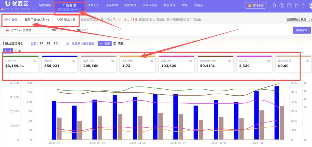 亚马逊营销云AMC+优麦云:小白也能上手高阶数据分析,广告Acos直降12%