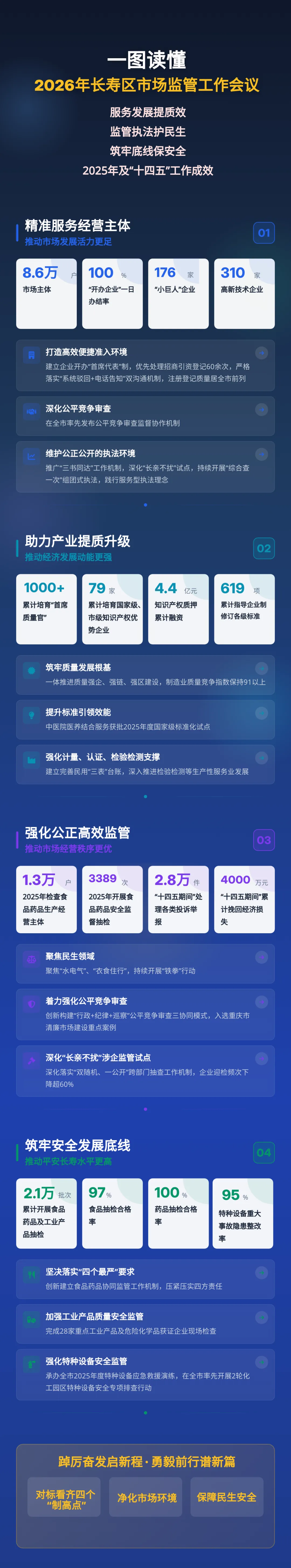 一图读懂!2026长寿区市场监管工作全知道