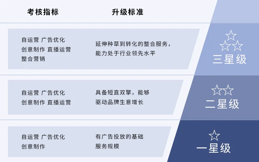 引力传媒斩获巨量千川三星级整合与商品营销双认证