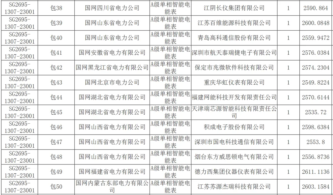 32亿:国家电网2026年营销项目计量设备专项公开招标采购推荐的中标候选人公示