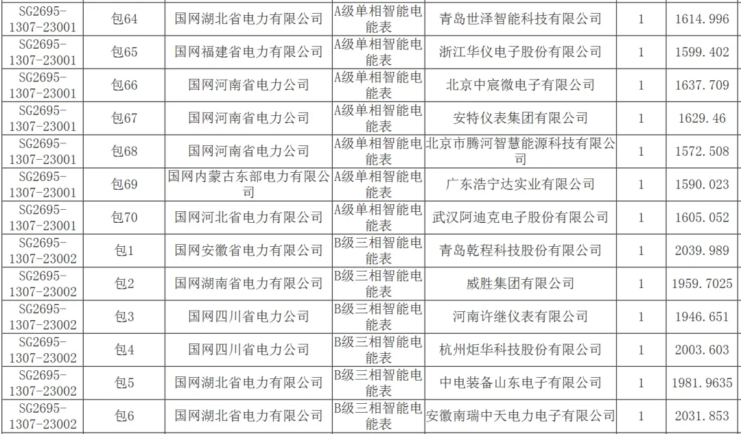 32亿:国家电网2026年营销项目计量设备专项公开招标采购推荐的中标候选人公示