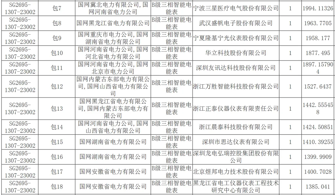 32亿:国家电网2026年营销项目计量设备专项公开招标采购推荐的中标候选人公示