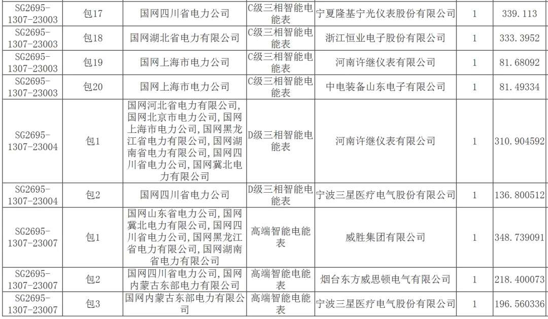 32亿:国家电网2026年营销项目计量设备专项公开招标采购推荐的中标候选人公示