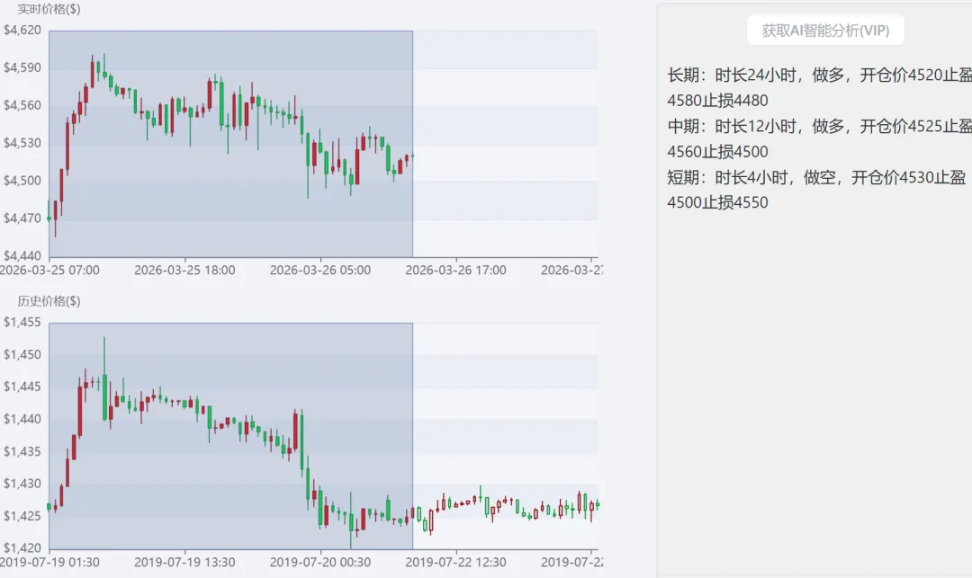 金价徘徊4520,市场在等什么?智图君为您图解后市走向!