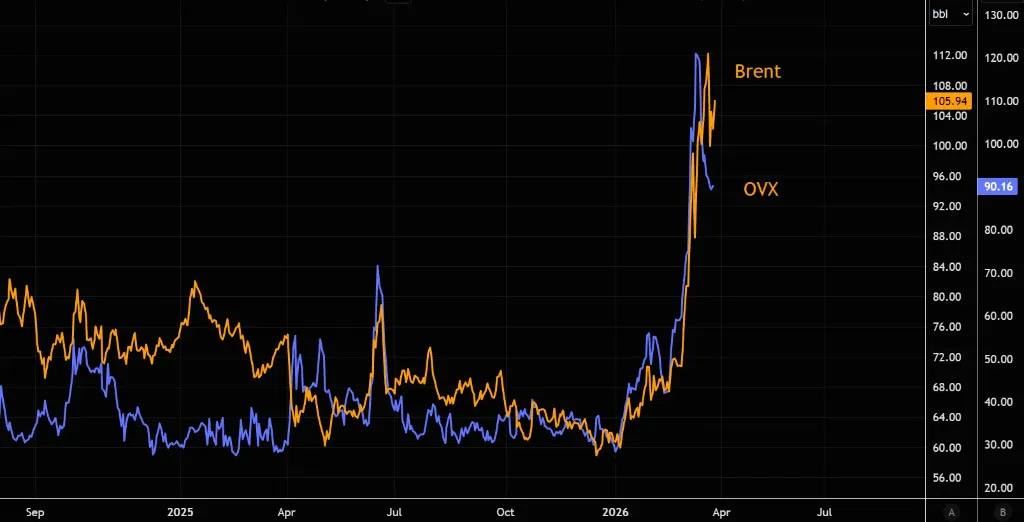 波动率居高不下,油价会成为压垮市场的最后一根稻草?