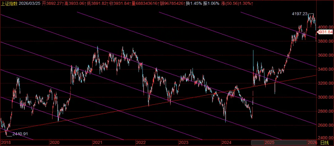 继续回升修复,但市场仍有担忧特没谱反复和中东局势再生变数.油价中枢已实质抬升,梳理行业价值变化
