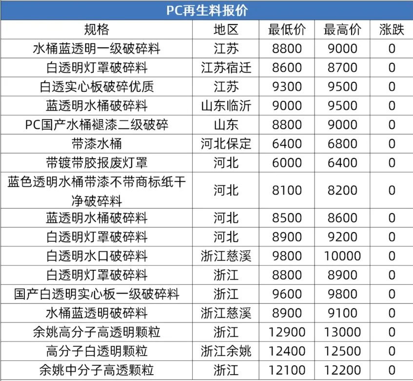 【市场行情】PC原料 再生料价格参考,PC市场震荡整理,刚需交投