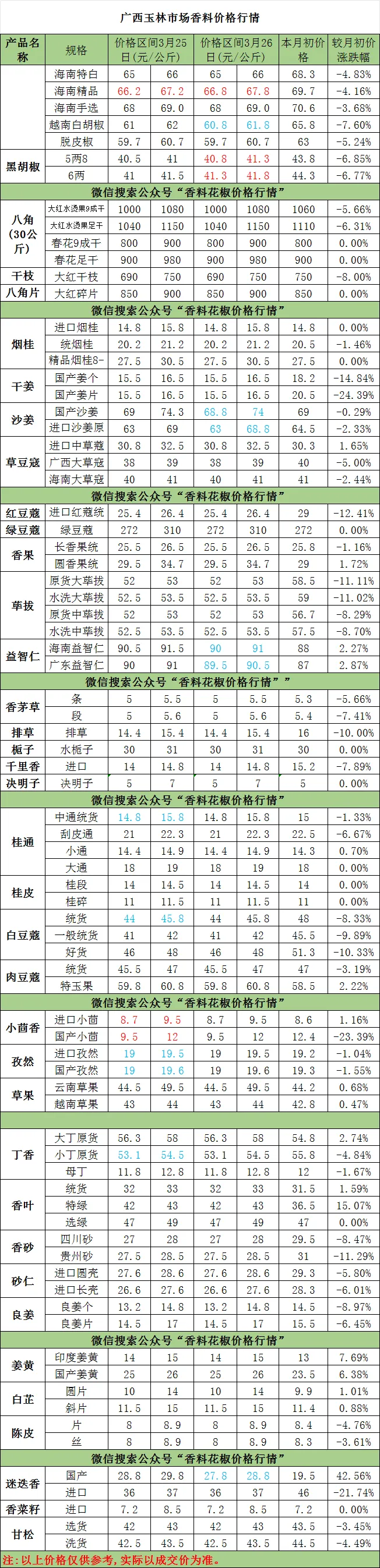 2026年3月26日产地部分药材、玉林市场香料价格行情