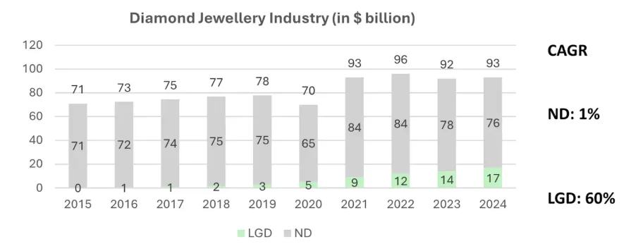 不是价格,不是营销:技术民主化才是培育钻石爆发的真正原因