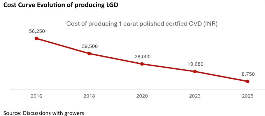 不是价格,不是营销:技术民主化才是培育钻石爆发的真正原因
