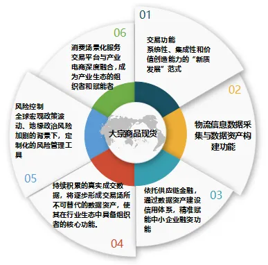 大宗商品现货市场的新质发展:从交易撮合到产业生态赋能