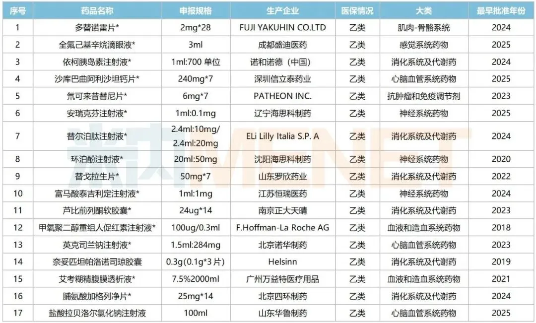 【市场】17个国谈药进院,独家品种“扎堆”