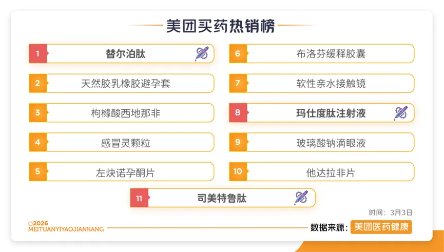 减肥药销售座次大洗牌,谁在线上平台跑马圈地?