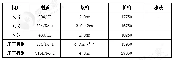26日不锈钢现货市场价格平稳运行