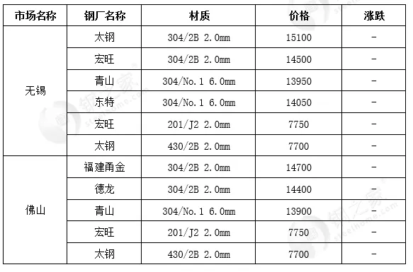 26日不锈钢现货市场价格平稳运行