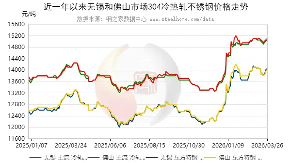 26日不锈钢现货市场价格平稳运行
