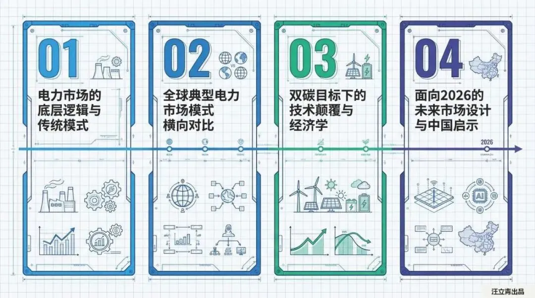 关于全球电力市场演进与未来设计的深度解读