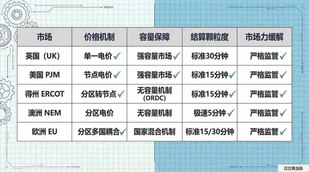 关于全球电力市场演进与未来设计的深度解读