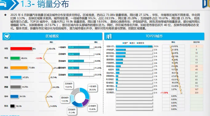 新疆商用车市场分析-39页