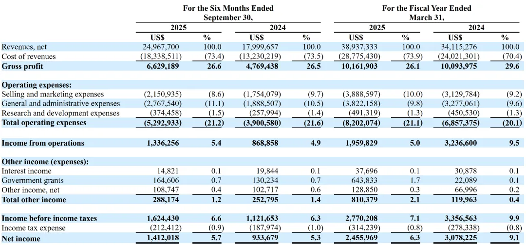 美股速报 | 香港的数字营销服务商——亚思博公开招股书,拟在纳斯达克IPO上市