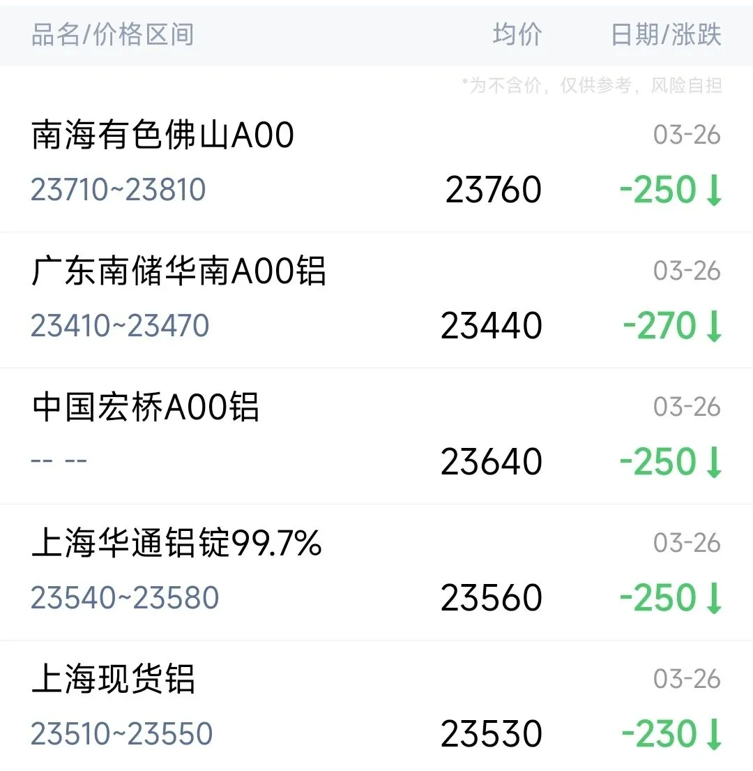 今日铝价 | 3月26日各大市场铝锭报价
