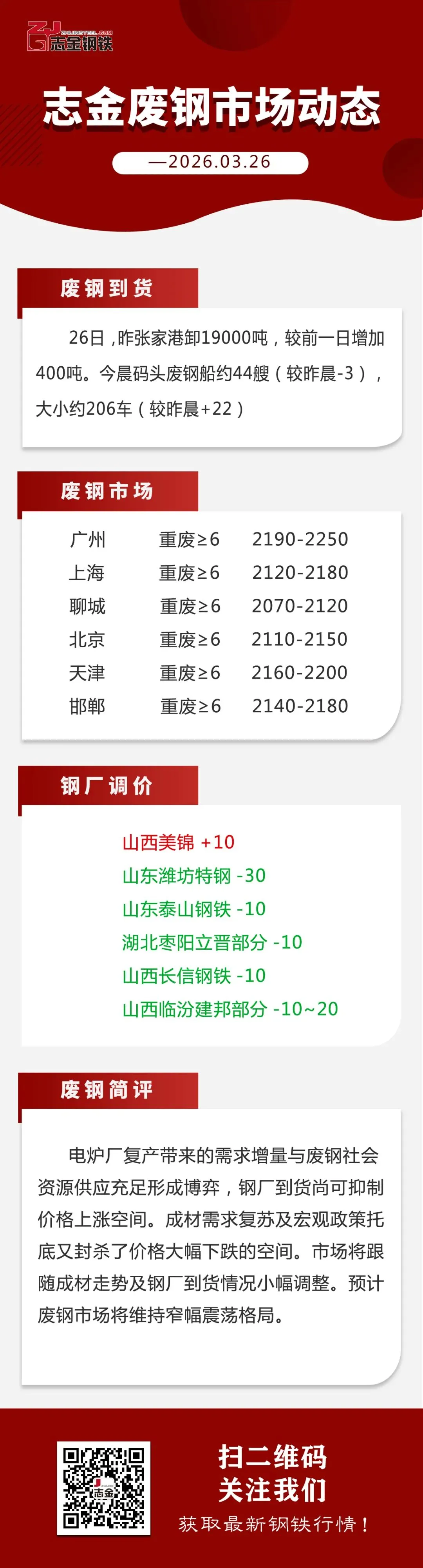 【03-26】志金废钢市场动态