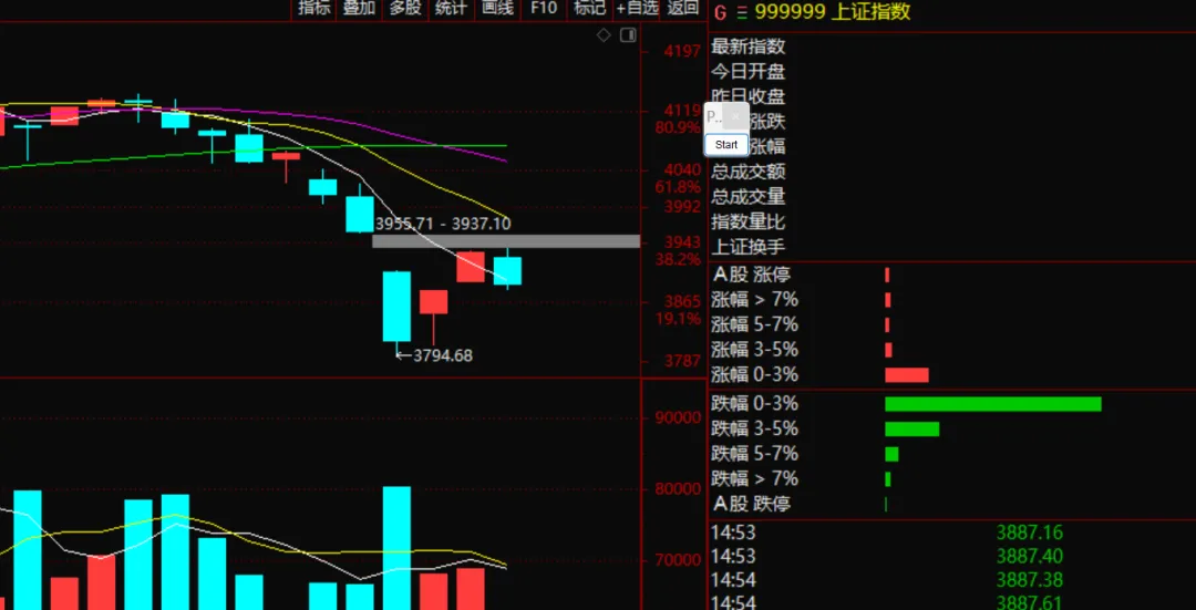 周四冲高回调,市场要搞什么?