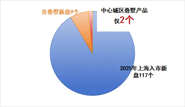 上海主城改善,终于等来能打动市场的真产品