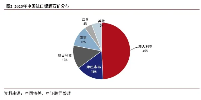 市场短期结构分化,碳酸锂供需缺口强化