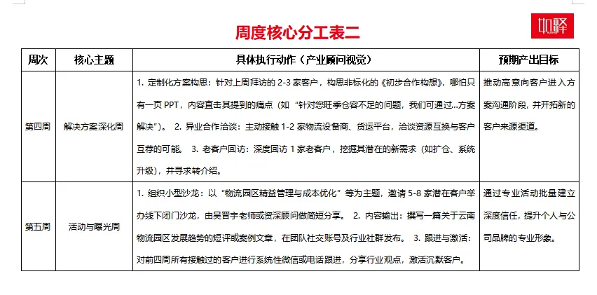 食材冻品企业市场开发·周度执行行动清单