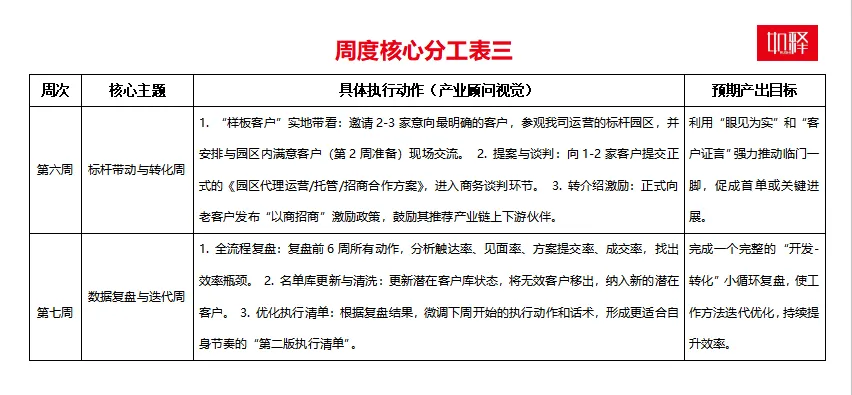 食材冻品企业市场开发·周度执行行动清单