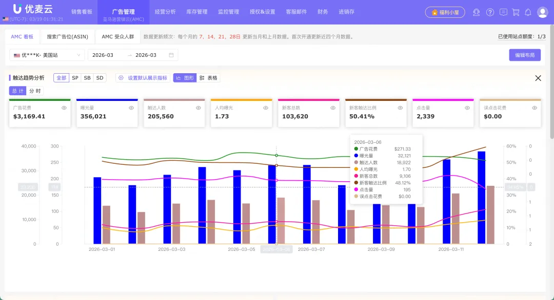 重磅!优麦云「亚马逊营销云(AMC)」上线,精准定位受众,让你的广告转化翻倍!