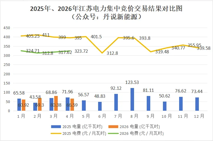 江苏省4月份电力价格公布:市场集中竞价结果均价323.72元/兆瓦时,环比上涨1.9%