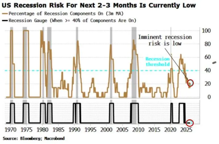 彭博宏观策略师警告:一旦市场情绪“破防”,美国经济衰退骤至、降息空间瞬间打开!