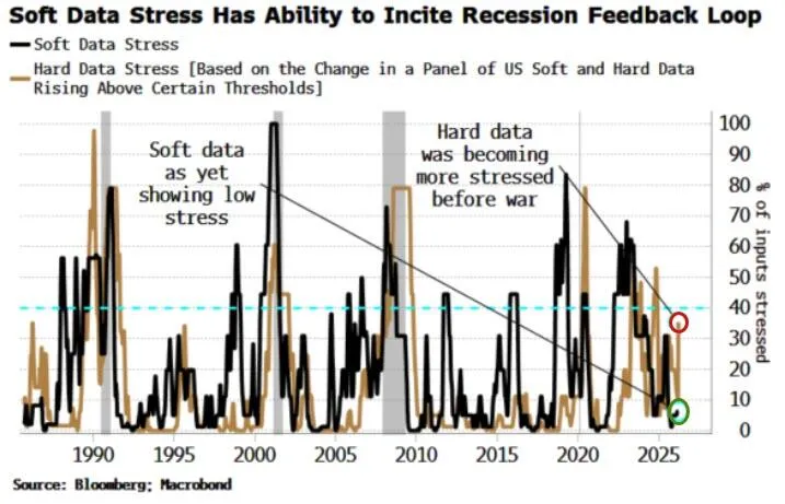 彭博宏观策略师警告:一旦市场情绪“破防”,美国经济衰退骤至、降息空间瞬间打开!