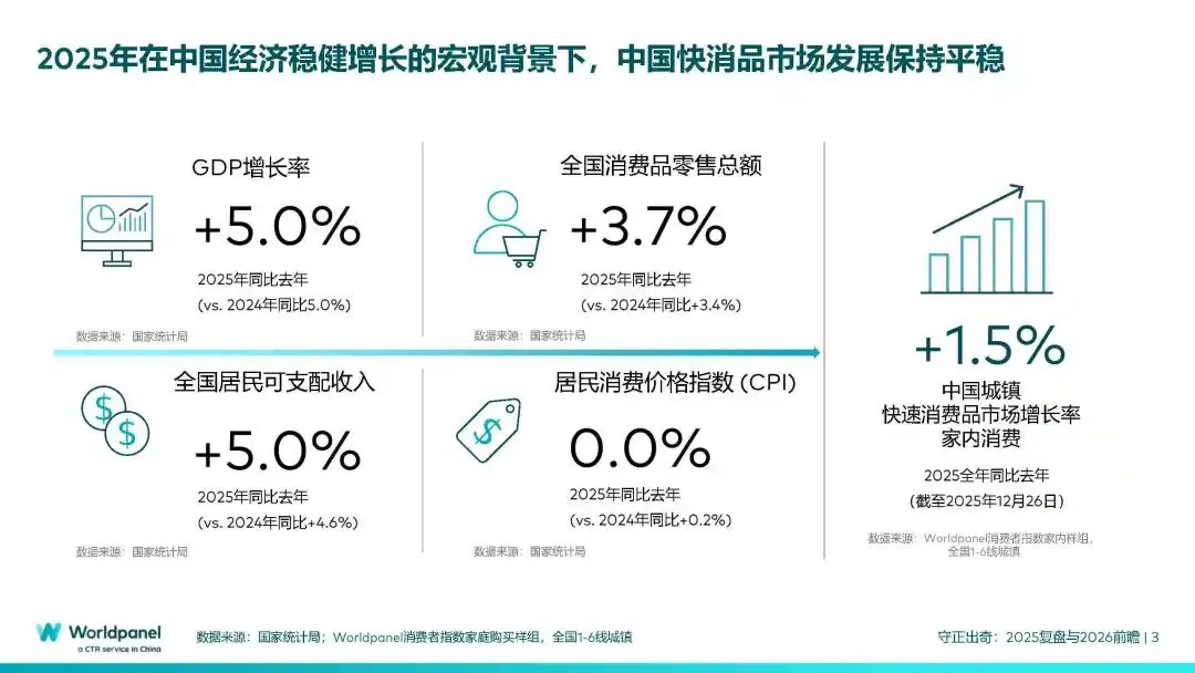 中国快速消费品市场的变与不变:2025复盘与2026前瞻!