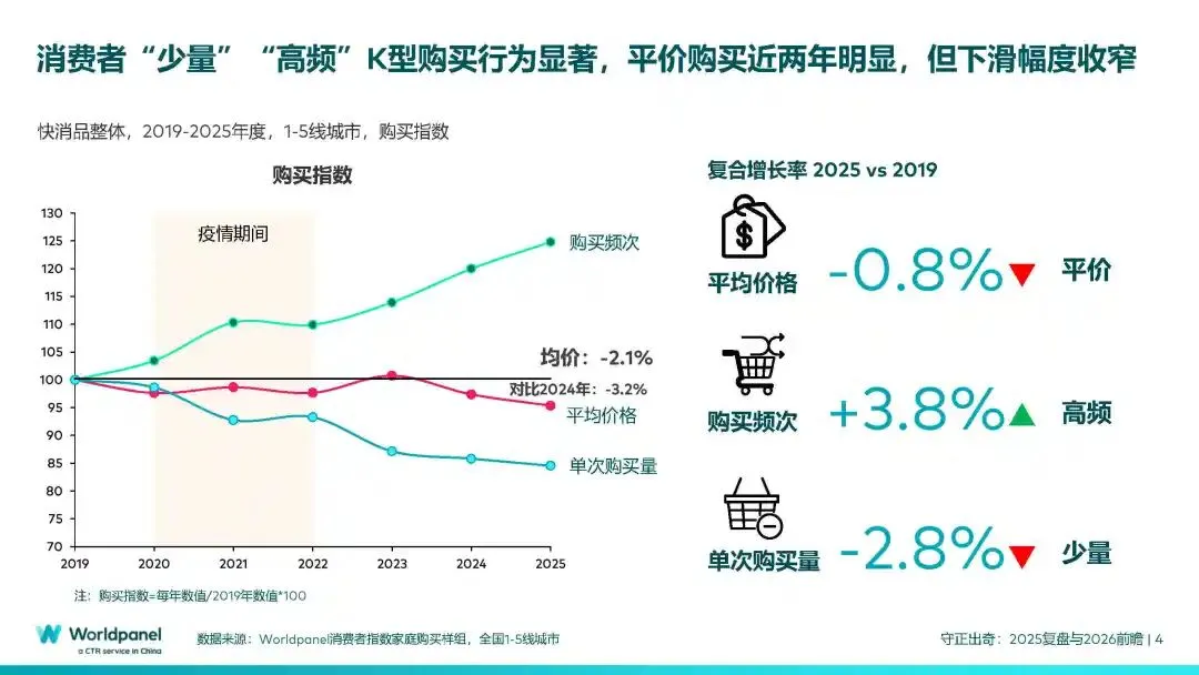 中国快速消费品市场的变与不变:2025复盘与2026前瞻!