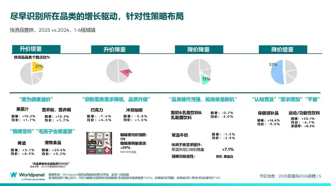 中国快速消费品市场的变与不变:2025复盘与2026前瞻!