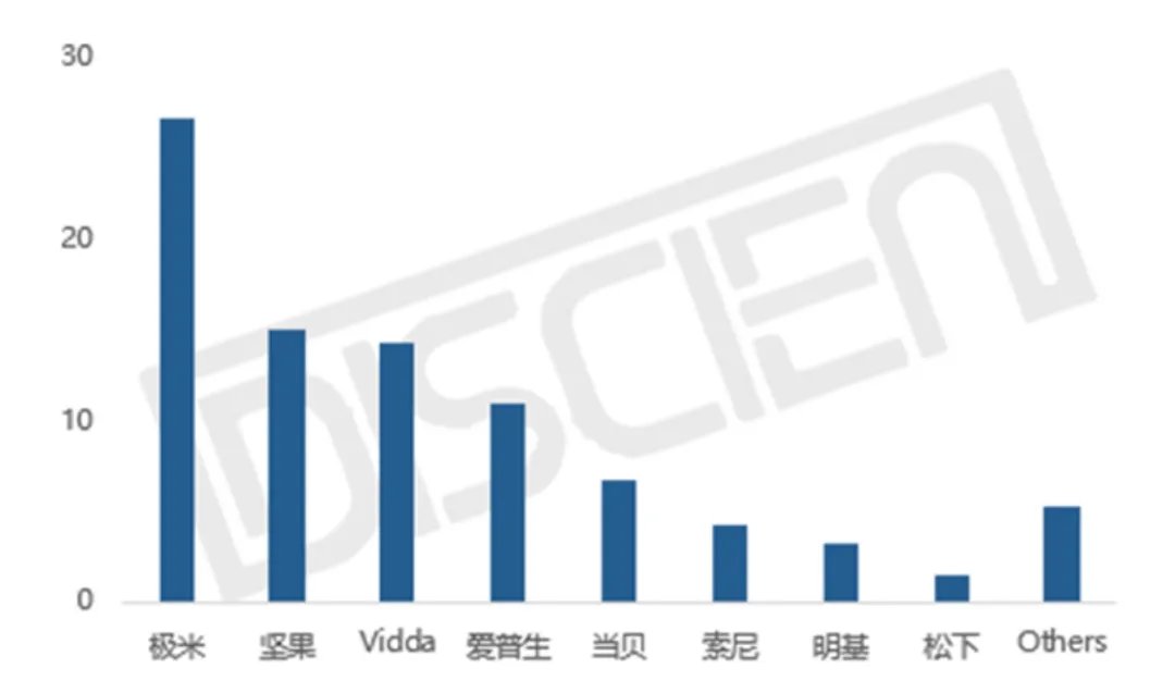 年销近10万台!万元投影市场逆势高增,TOP5仅一家外资撑场