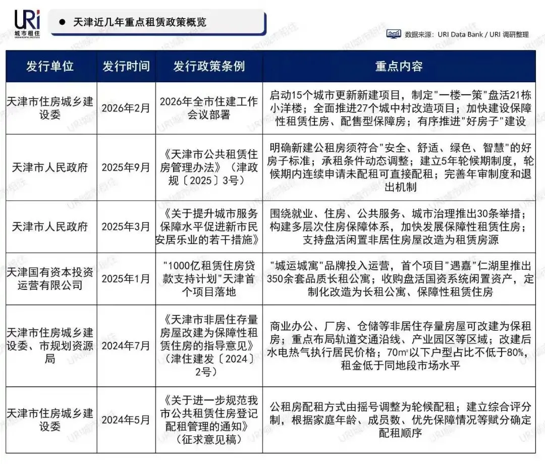 2026天津租赁市场盘点|83个公寓清单