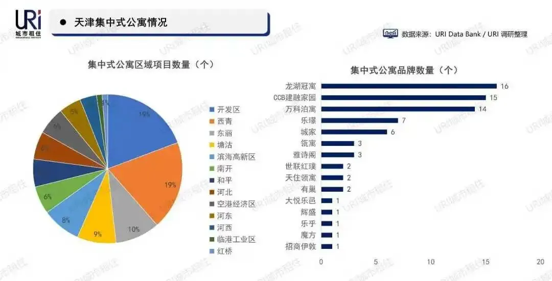 2026天津租赁市场盘点|83个公寓清单