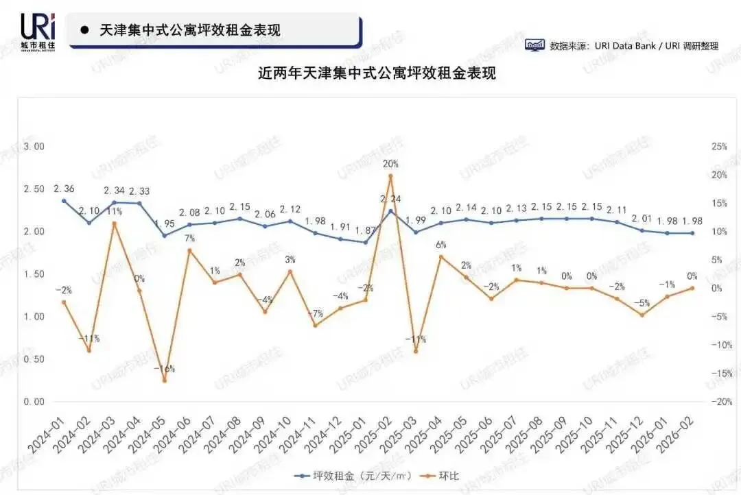 2026天津租赁市场盘点|83个公寓清单